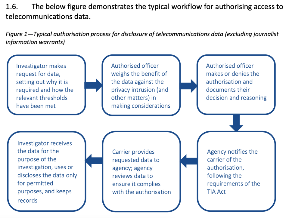 Diagram of the report of the Ombudsman of the British Community showing the work process for AFP staff to access telecommunications data.