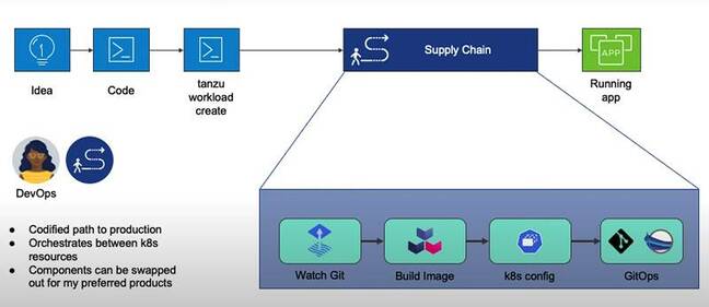 The Tanzu application platform aims to control the software supply chain to ensure security as well as simplify deployment The Tanzu application platform aims to control the software supply chain to ensure security as well as simplify deployment