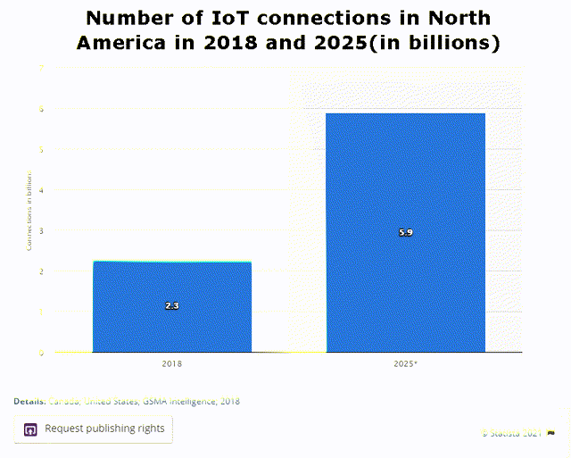 Number of IoT connections in North America