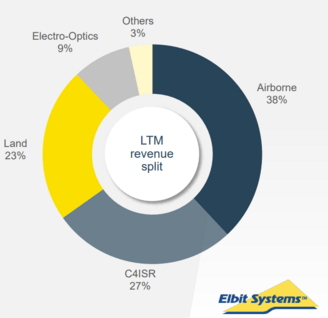 Elbit systems revenue breakdown