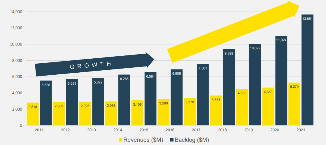 Elbit's expected revenue and backlog